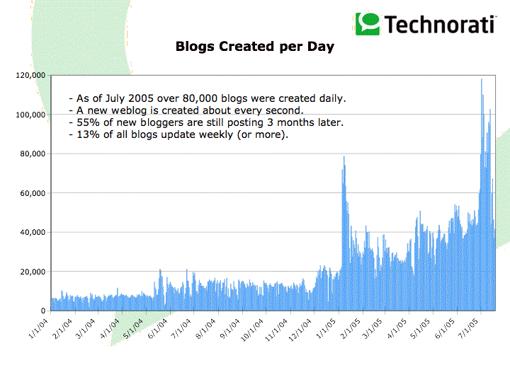 Daily growth of blogging.