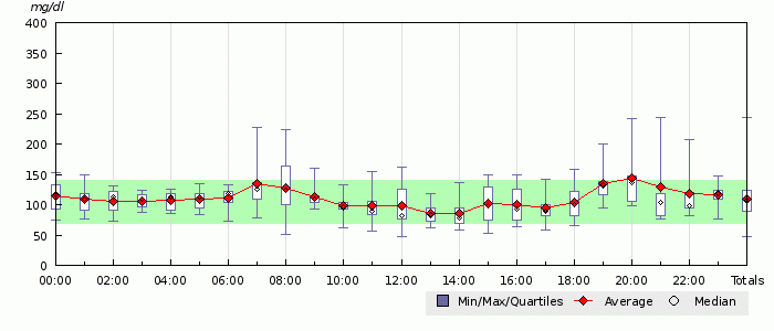 Two Week Trend based on data uploaded from Dexcom G4 to Diasend.