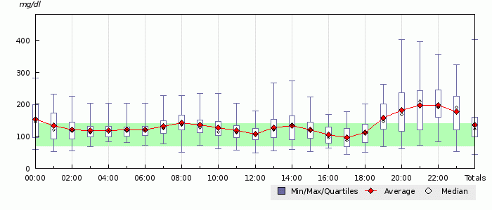 30 Day Trend based on data uploaded from Dexcom G4 to Diasend.