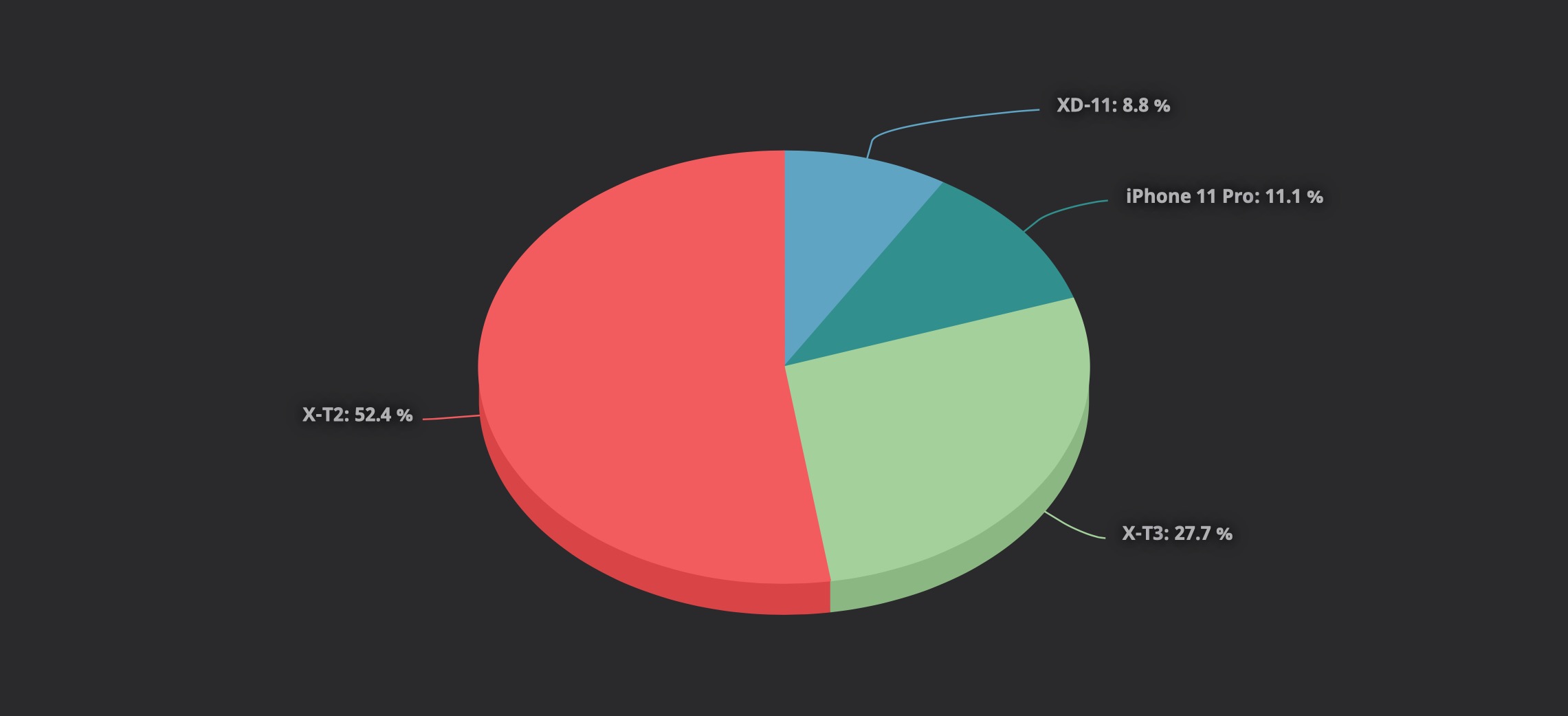 Camera Usage Pie Chart 2021 | The Analytics Dashboard For Lightroom