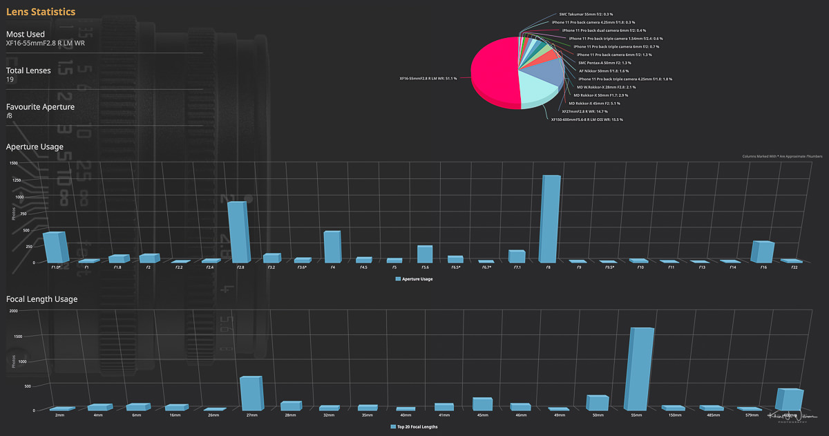 Lens Statistics, The Analytics Dashboard For Lightroom