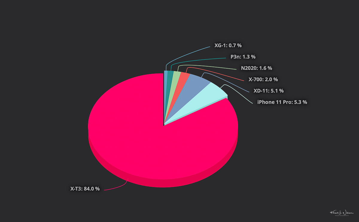 Camera Statistics, The Analytics Dashboard For Lightroom